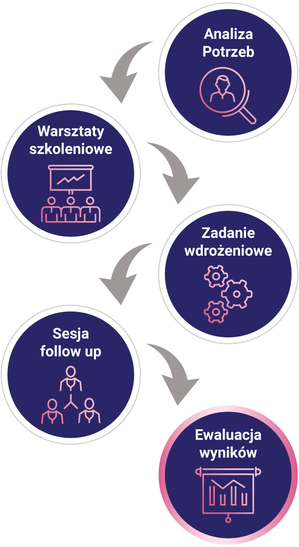 zarządzanie zmianą szkolenie Warszawa